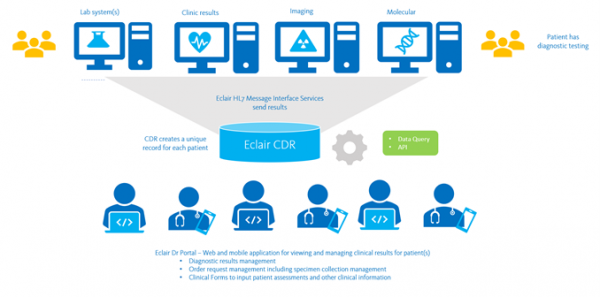 Clinical Data Repository
